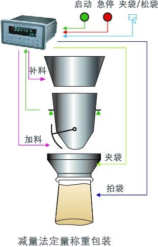 GM8804C-4減量法定量包裝稱重儀表 稱重顯示器用戶示意圖